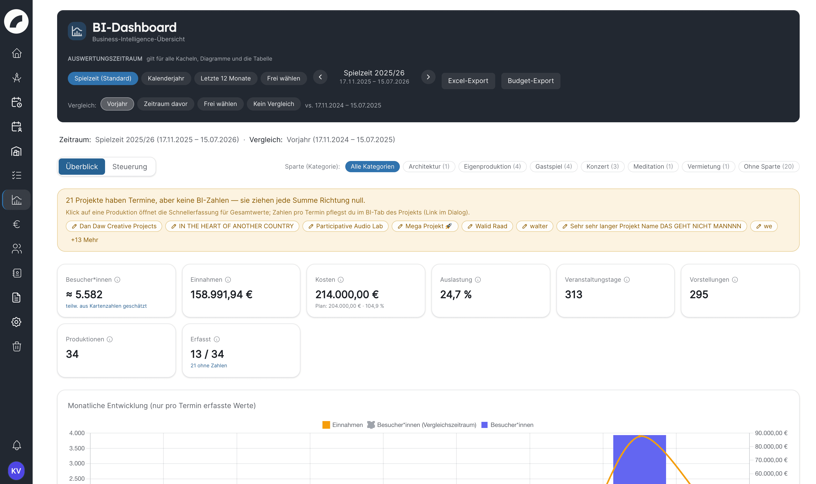 Das BI-Dashboard mit Spielzeit-Auswahl, Kennzahlen-Kacheln und Monatsverlauf